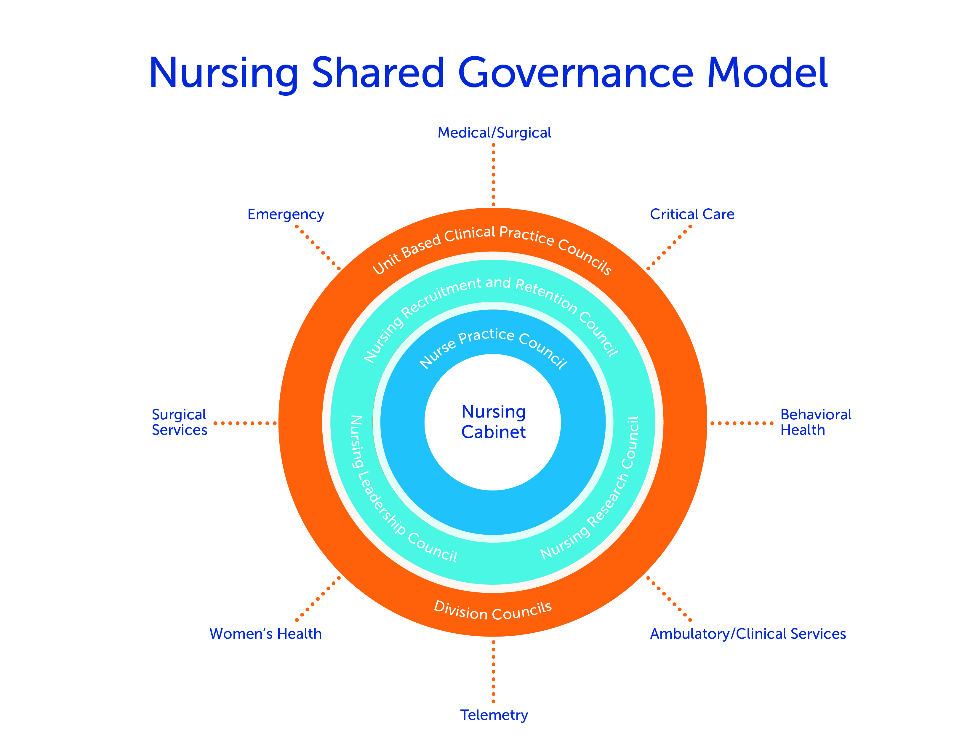 Nursing Shared Governance