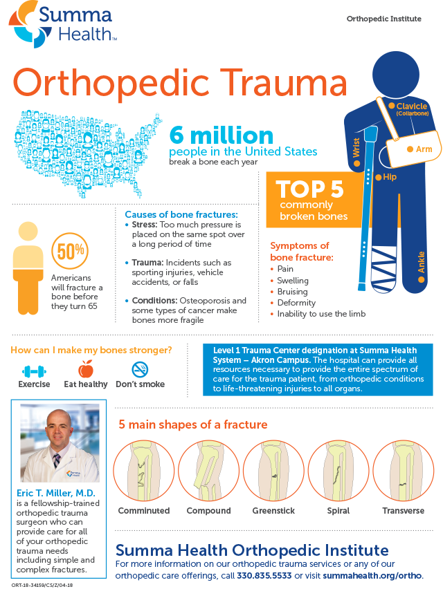 Orthopedic Trauma Infographic