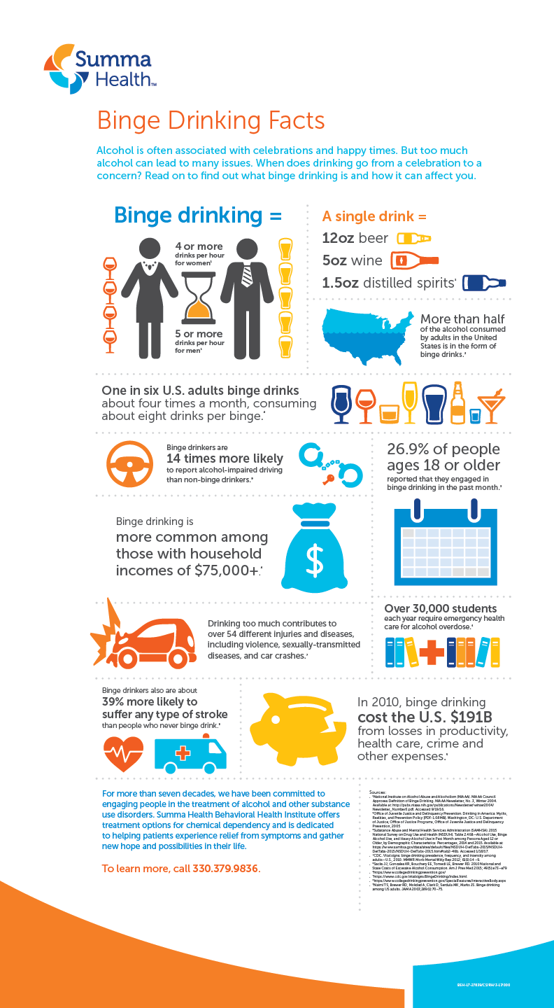 Summa Health Binge Drinking Facts