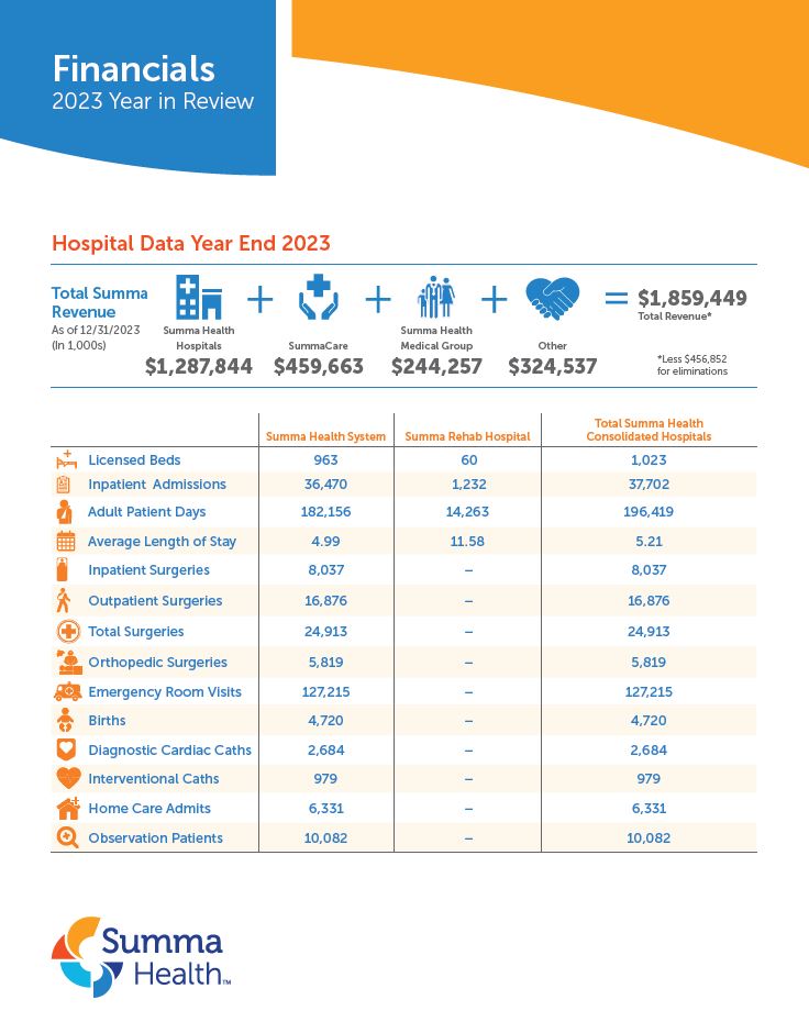 Summa Health Financials
