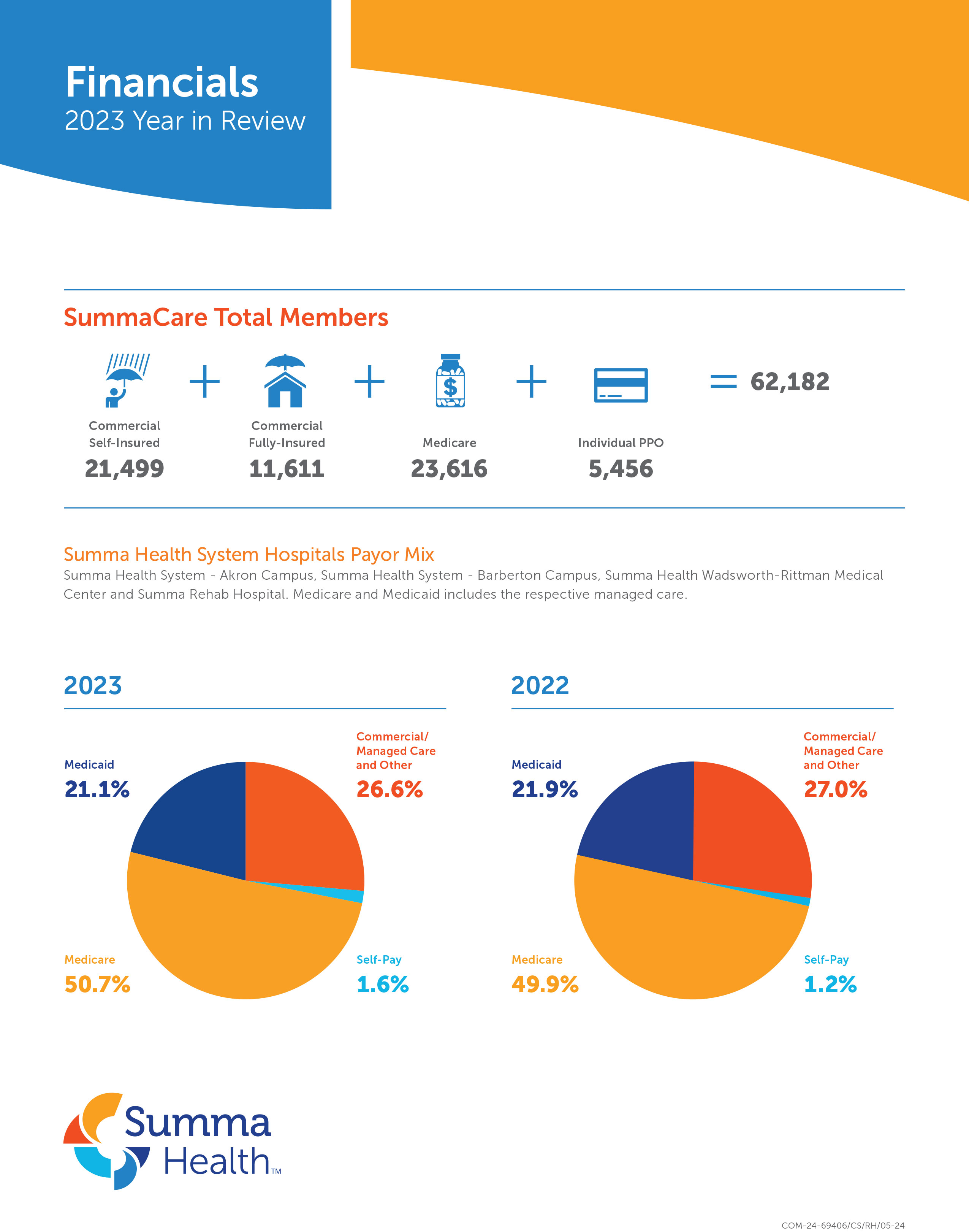 Financials 2023 SummaCare