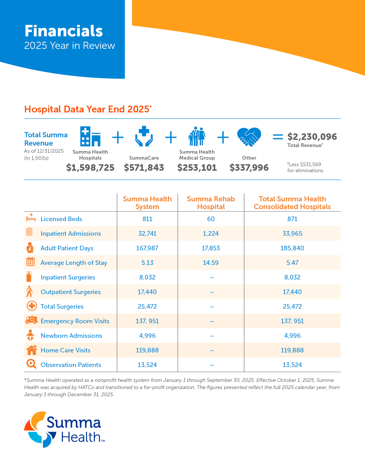 2025 Annual Report Financials Hospital