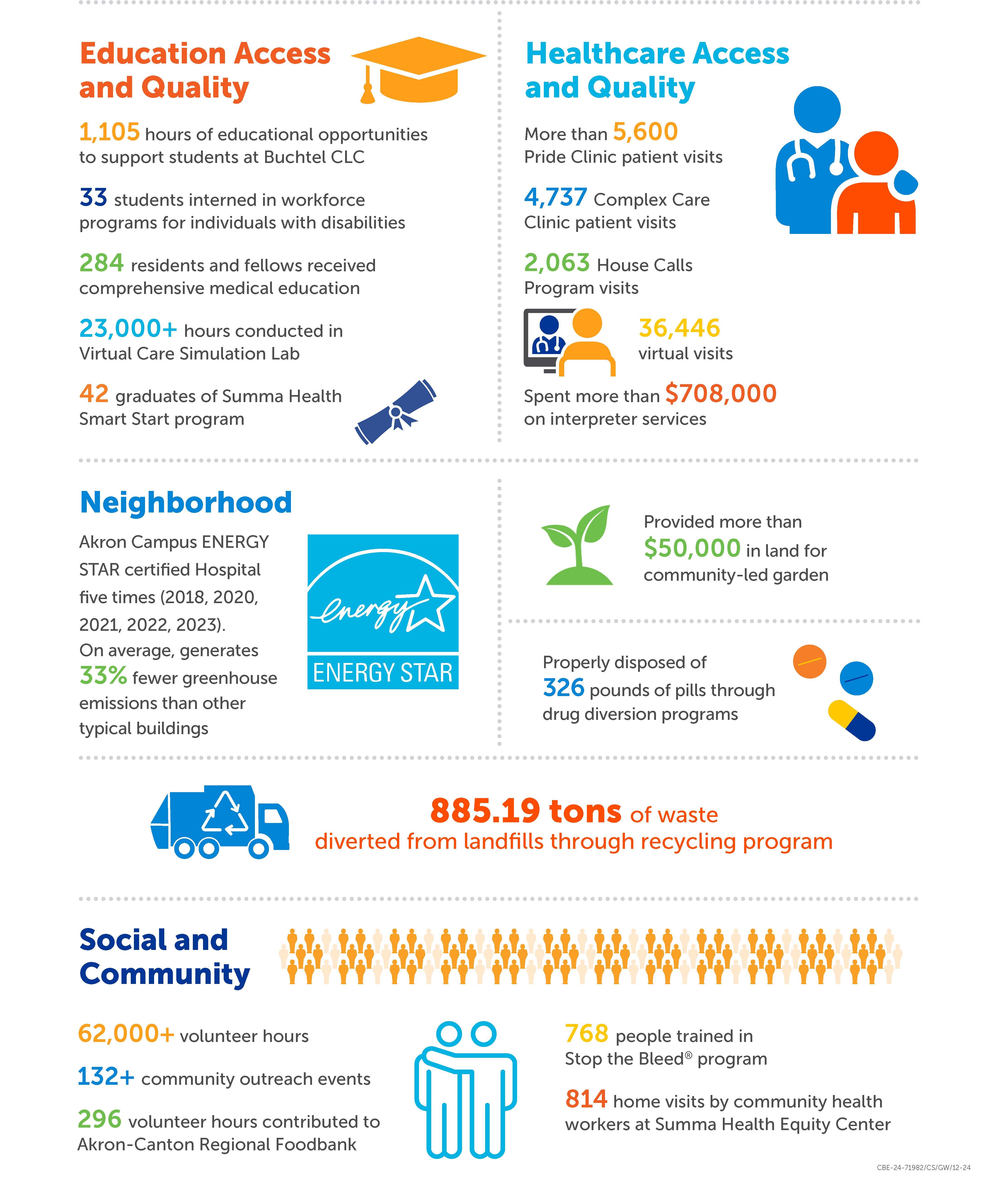 Community Impact Report
