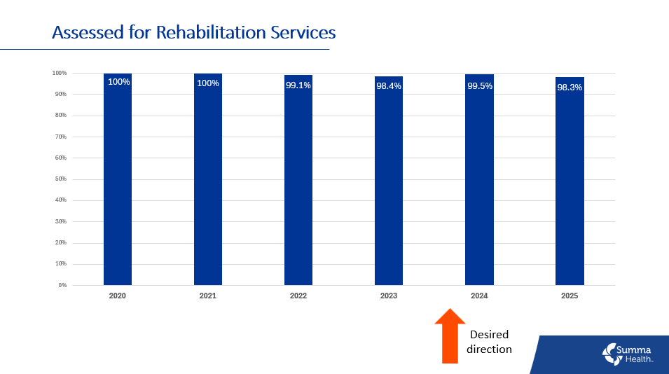 Assessed for Rehabilitation Services
