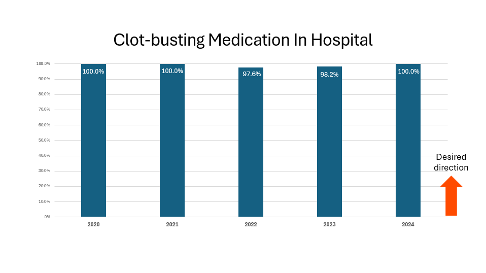 Clot busting medication in hospital