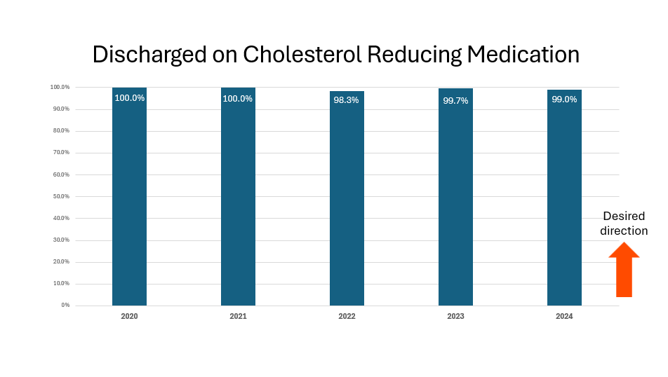 Discharged on Cholesterol reducing medication