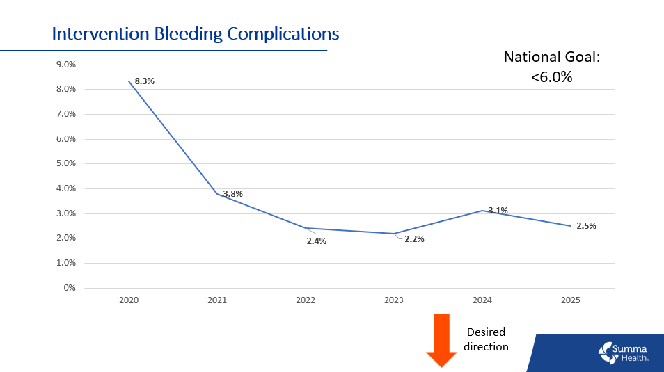Intervention bleeding complications