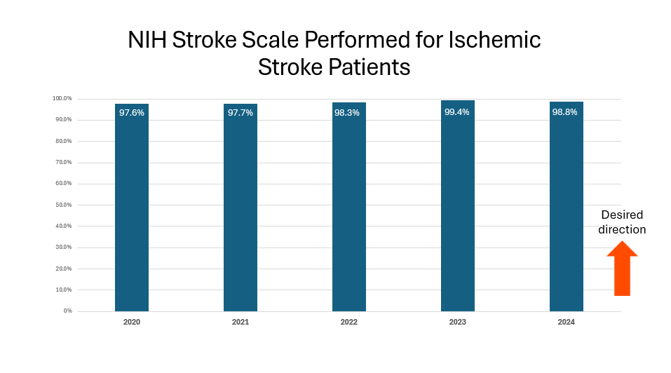NIH Stroke Scale Performed for Ischemic Stroke Patients
