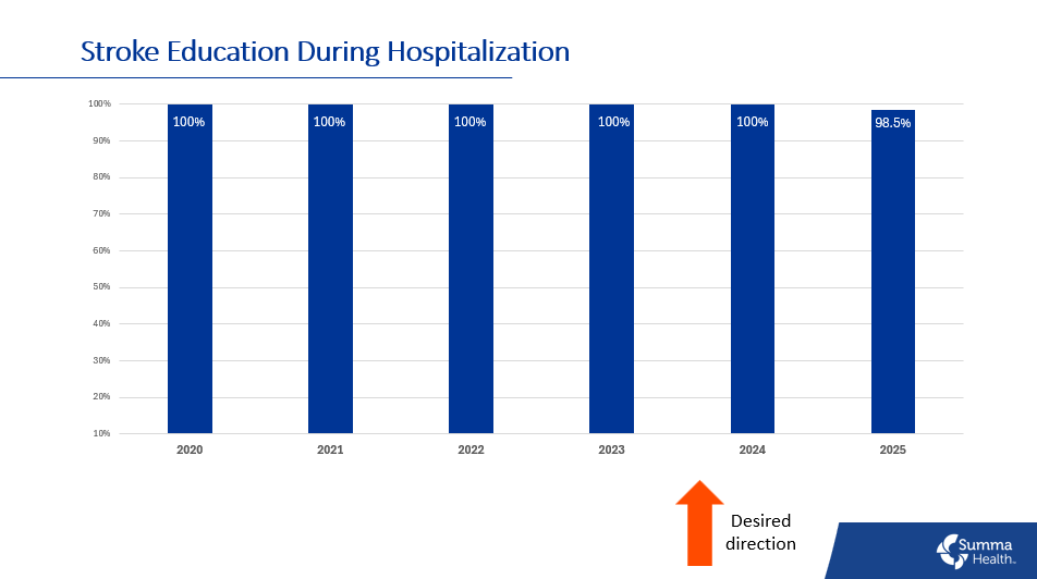 Stroke Education During Hospitalizations