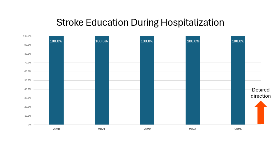 Stroke Education during hospitalization