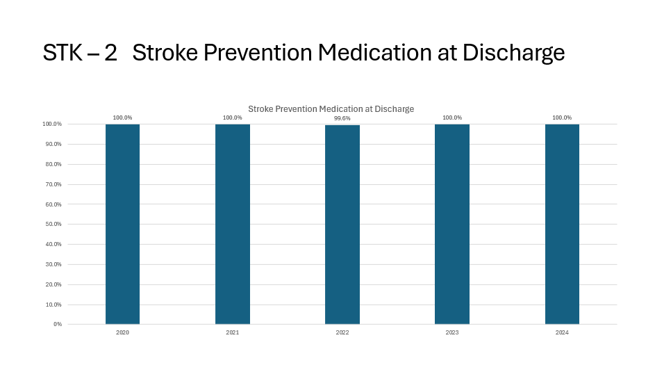 Stroke Prevention Medicine at Discharge