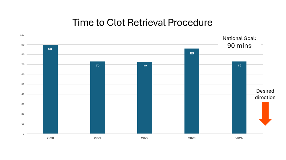 Time to Clot Retrieval Procedure