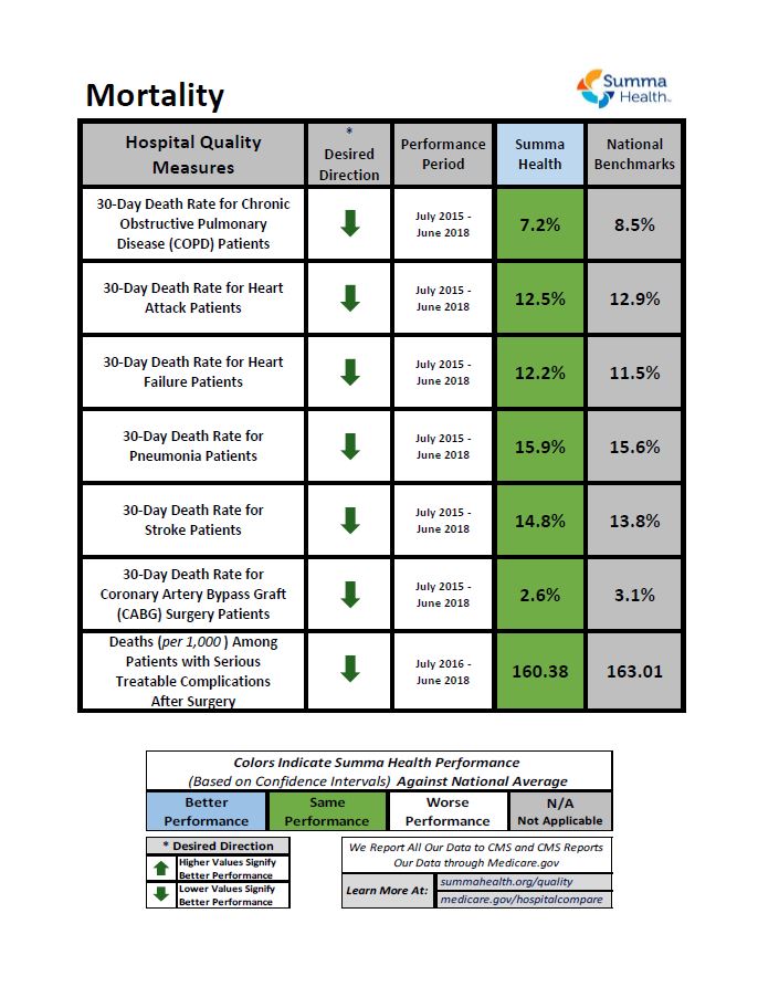 Summa Health Mortality