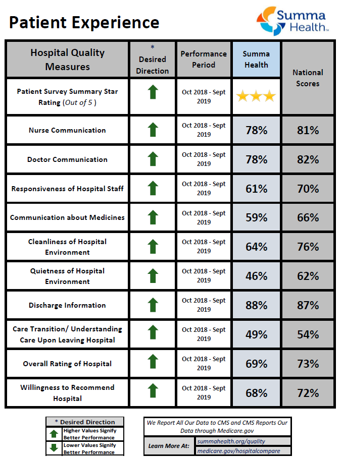 Summa Health Patient Experience