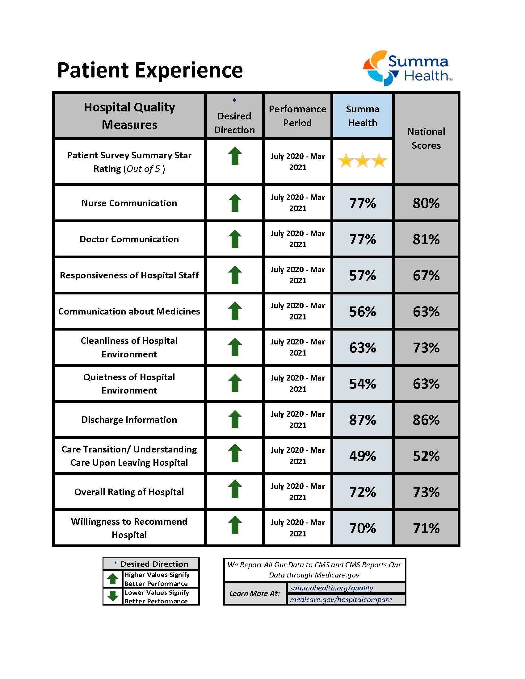Patient Experience Quality Measures Summa Health