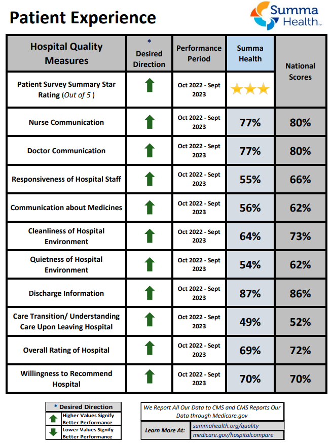 Patient Experience Quality Measures | Summa Health