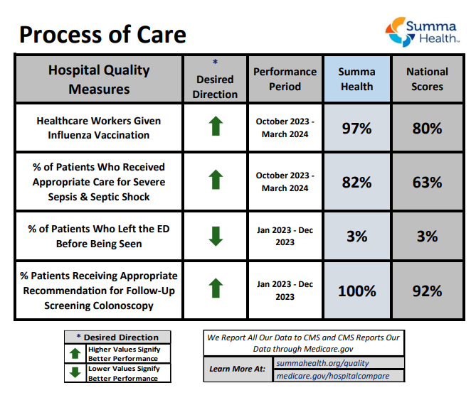 Process Care