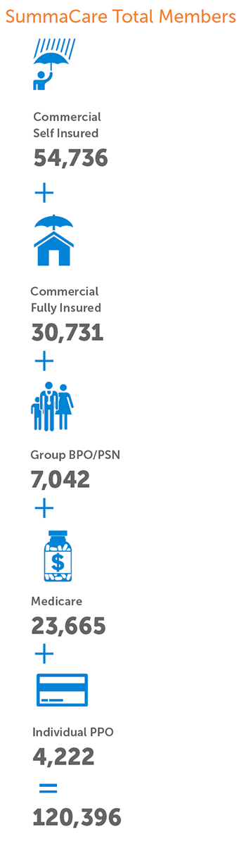 SummaCare Total Members