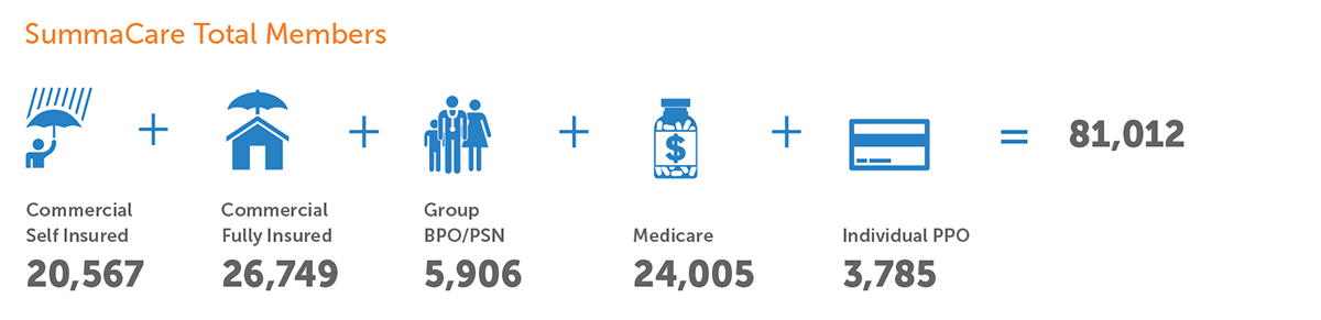 81,012 total SummaCare members in 2017
