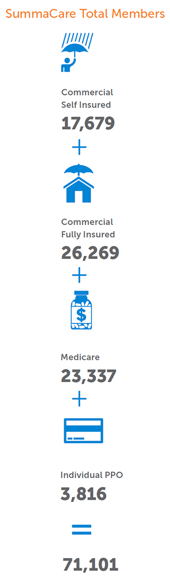 Summa Health SummaCare Financials 2018