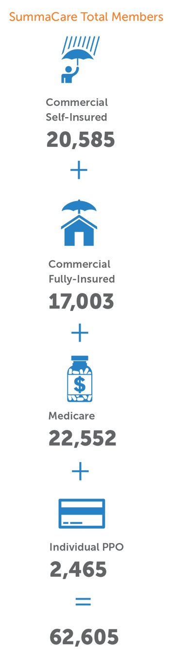 SummaCare Total Members
