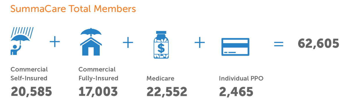 SummaCare Total Members