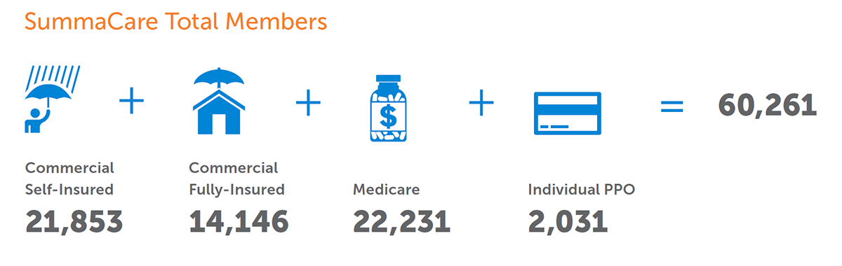 Summa Health SummaCare Financials 2020