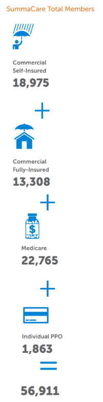 SummaCare Total Members Annual Report 2021